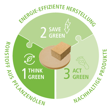 Nachhaltigkeits Kreislauf